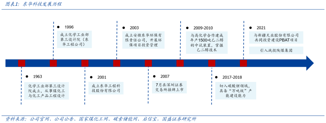 如何解释东华科技发展历程?