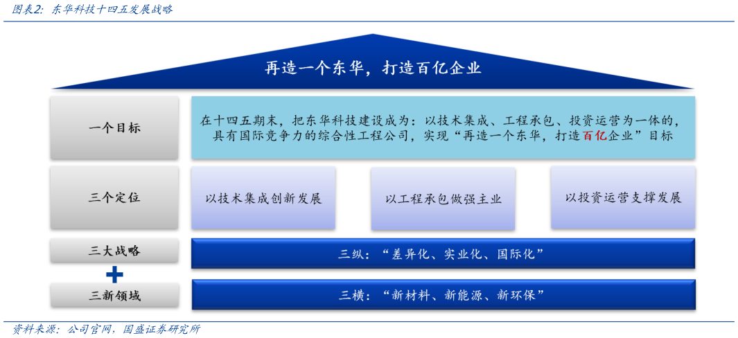 请问一下东华科技十四五发展战略?