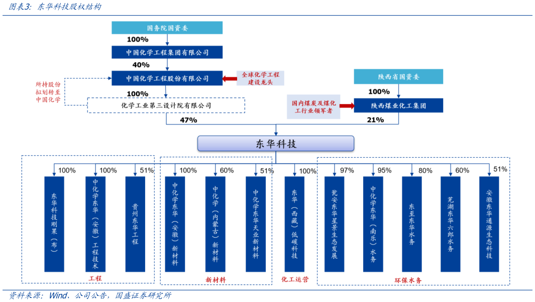 各位网友请教一下东华科技股权结构?