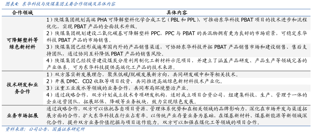 你知道东华科技与陕煤集团主要合作领域及具体内容?