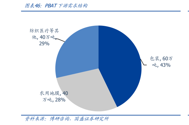 请问一下PBAT下游需求结构