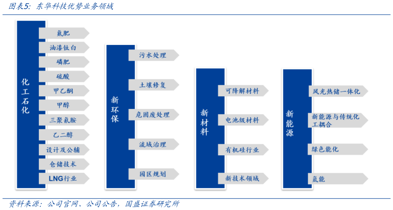 如何才能东华科技优势业务领域?