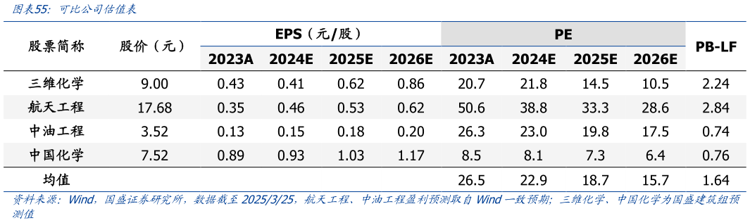 咨询大家可比公司估值表?