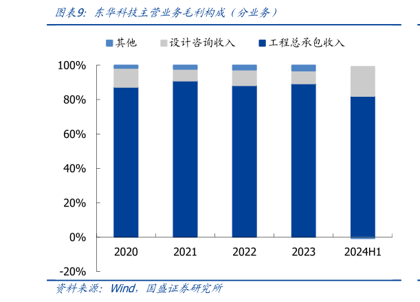 想问下各位网友东华科技主营业务毛利构成（分业务）