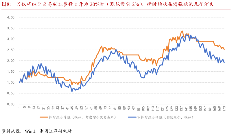 怎样理解若仅将综合交易成本参数 z 升为 20%时（默认案例 2%），择时的收益增强效果几乎消失