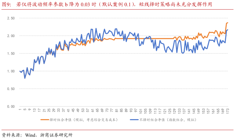 一起讨论下若仅将波动频率参数 b 降为 0.03 时（默认案例 0.1），短线择时策略尚未充分发挥作用