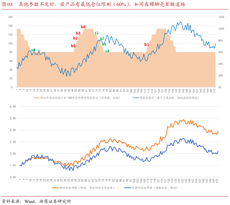 一起讨论下其他参数不变时，若产品有最低仓位限制（60%），如同在螺蛳壳里做道场