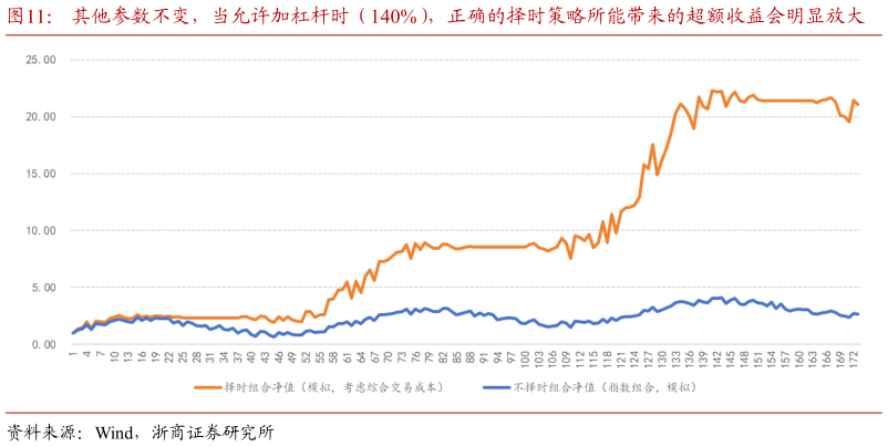 谁能回答其他参数不变，当允许加杠杆时（140%），正确的择时策略所能带来的超额收益会明显放大