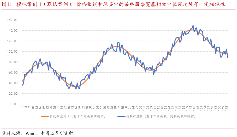 咨询大家模拟案例 1（默认案例）：价格曲线和现实中的某些股票宽基指数中长期走势有一定相似性