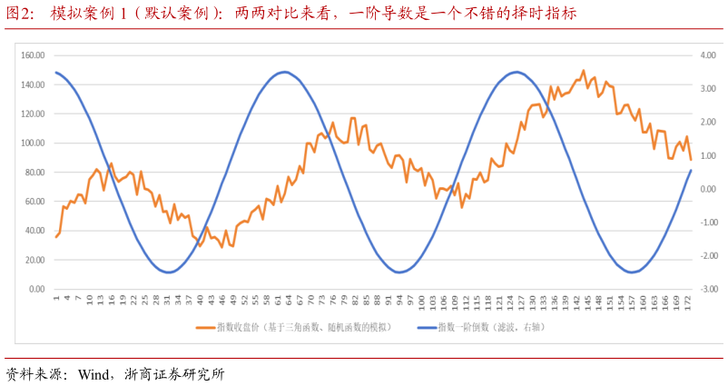 我想了解一下模拟案例 1（默认案例）：两两对比来看，一阶导数是一个不错的择时指标