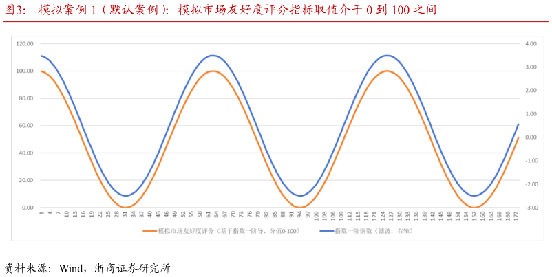咨询大家模拟案例 1（默认案例）：模拟市场友好度评分指标取值介于 0 到 100 之间