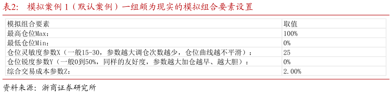 想关注一下模拟案例 1（默认案例）一组颇为现实的模拟组合要素设置