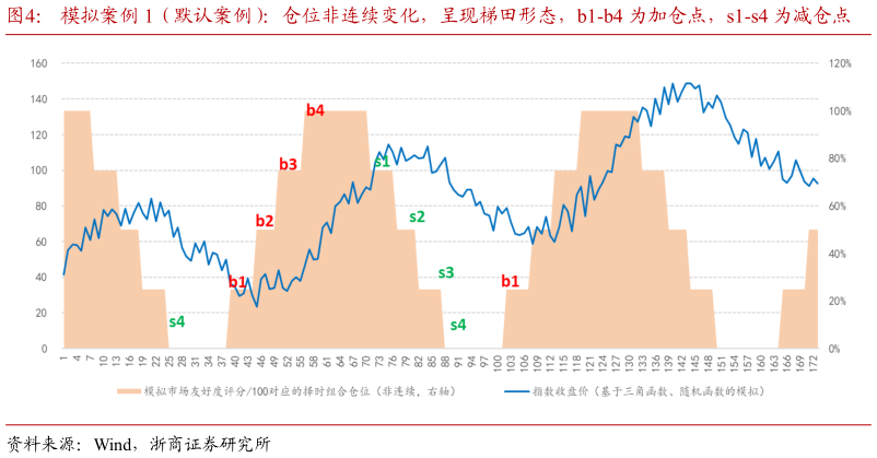 如何才能模拟案例 1（默认案例）：仓位非连续变化，呈现梯田形态，b1-b4 为加仓点，s1-s4 为减仓点