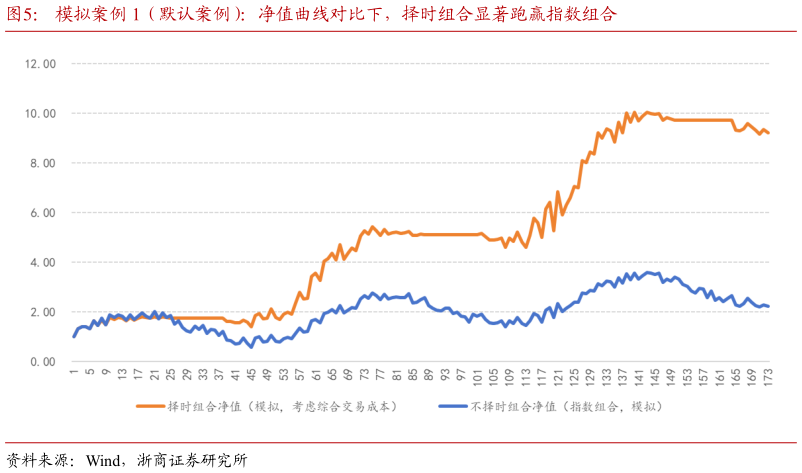 怎样理解模拟案例 1（默认案例）：净值曲线对比下，择时组合显著跑赢指数组合