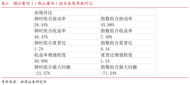 各位网友请教一下模拟案例 1（默认案例）组合表现参数对比