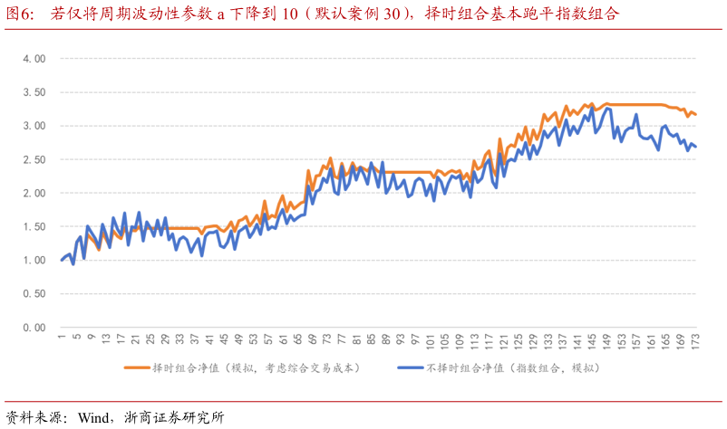 咨询下各位若仅将周期波动性参数 a 下降到 10（默认案例 30），择时组合基本跑平指数组合