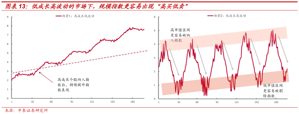 一起讨论下低成长高波动的市场下，规模指数更容易出现“高买低卖”
