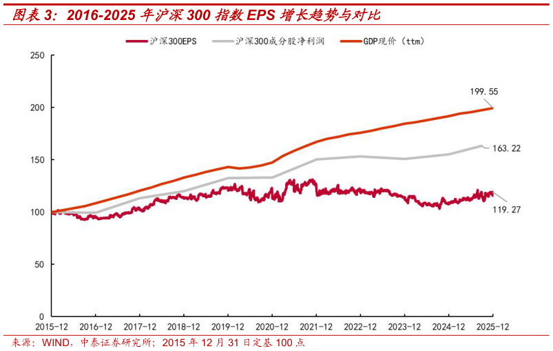 想问下各位网友2016-2025 年沪深300 指数EPS 增长趋势与对比