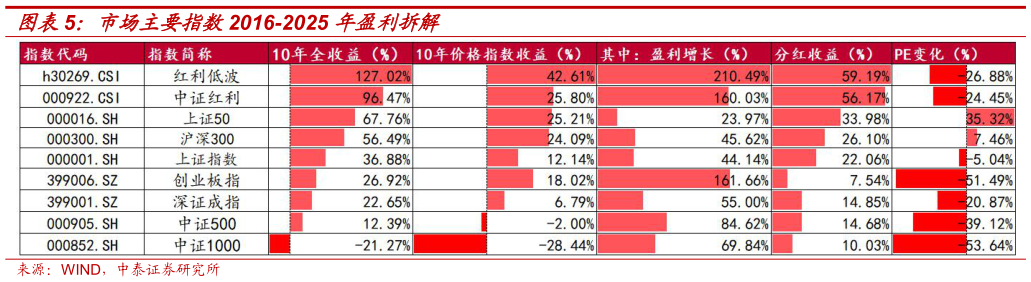 如何解释市场主要指数2016-2025 年盈利拆解
