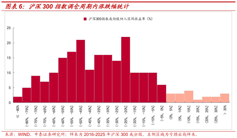 咨询下各位沪深300 指数调仓周期内涨跌幅统计