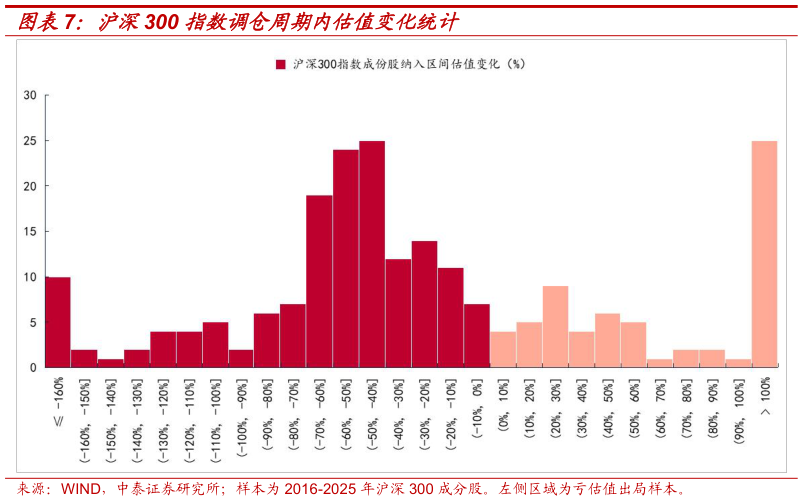 谁知道沪深300 指数调仓周期内估值变化统计