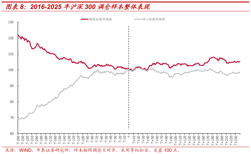 咨询大家2016-2025 年沪深300 调仓样本整体表现