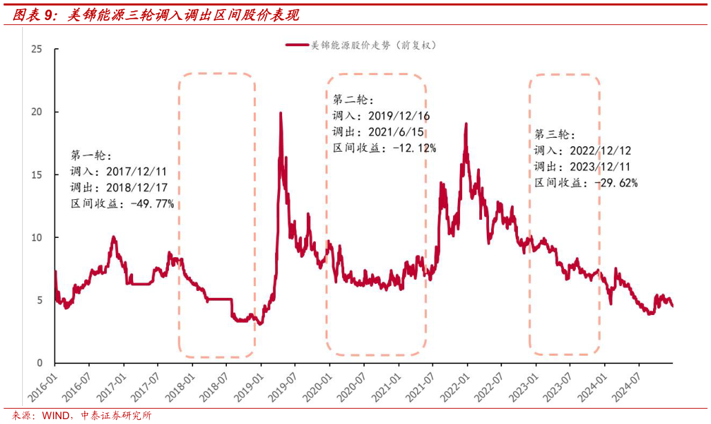 咨询下各位美锦能源三轮调入调出区间股价表现