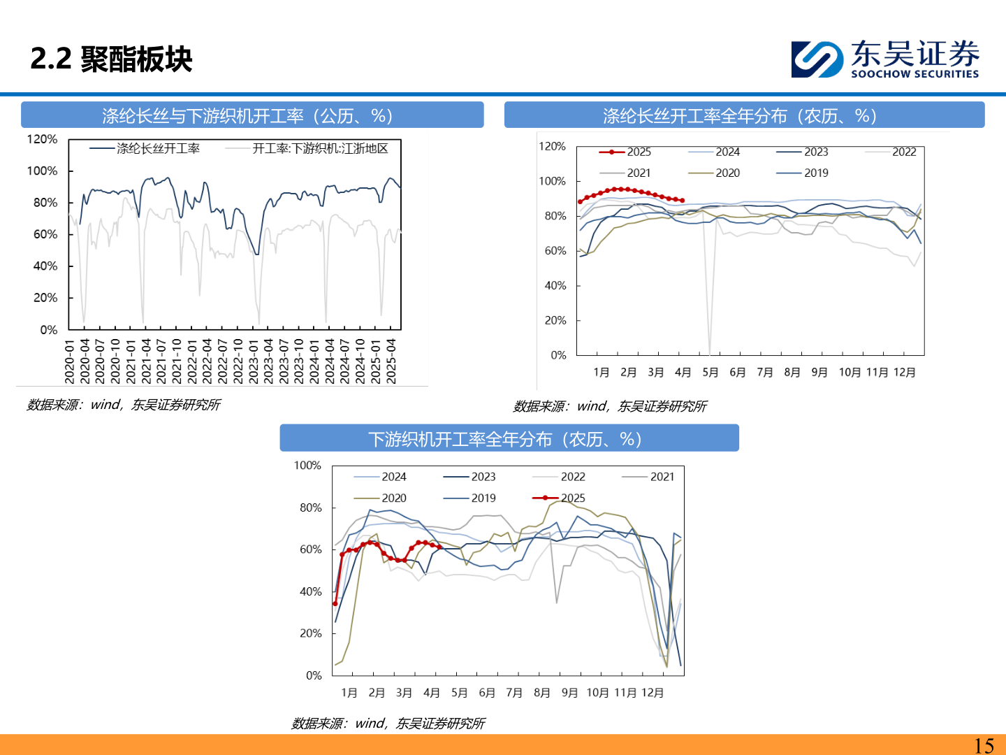如何才能2.2 聚酯板块?