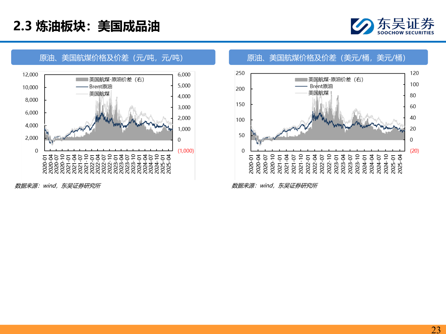 咨询下各位2.3 炼油板块:美国成品油?
