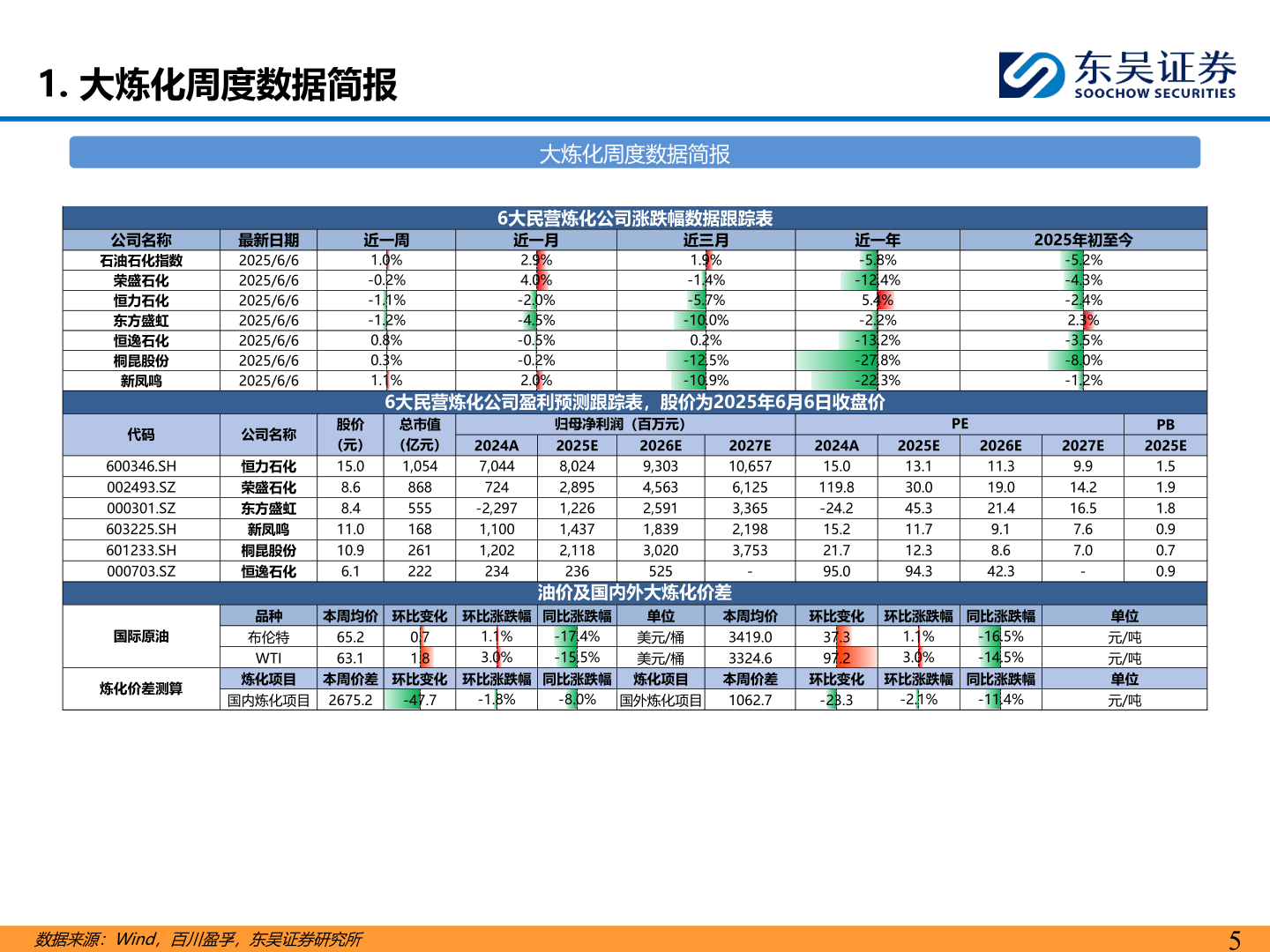 想关注一下1. 大炼化周度数据简报?