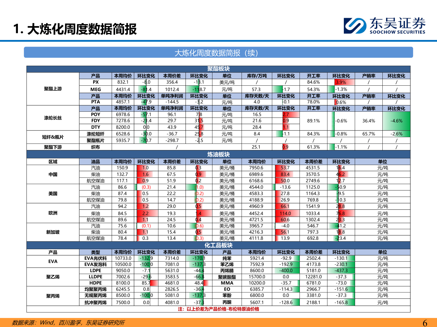 谁能回答1. 大炼化周度数据简报?