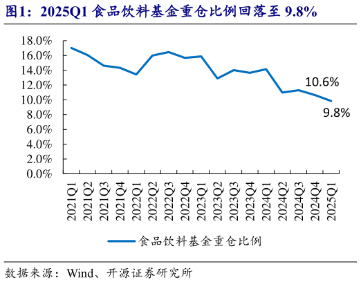 如何了解2025Q1 食品饮料基金重仓比例回落至 9.8%?