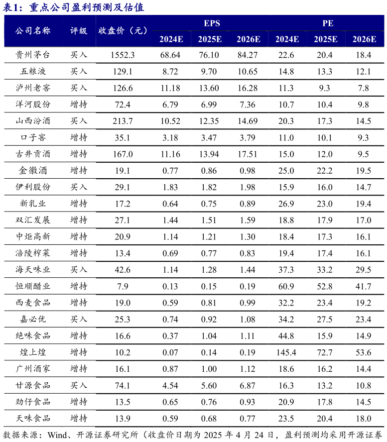 如何了解重点公司盈利预测及估值?