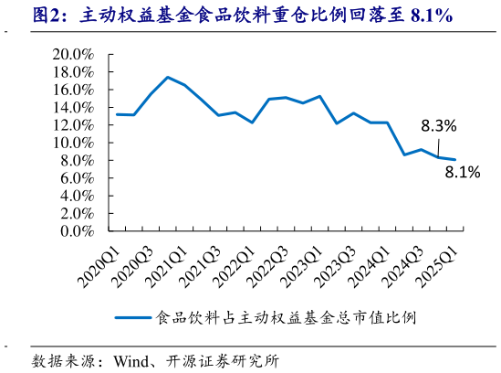 想关注一下主动权益基金食品饮料重仓比例回落至 8.1%?