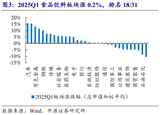 如何看待2025Q1 食品饮料板块涨 0.2%,排名 1831?