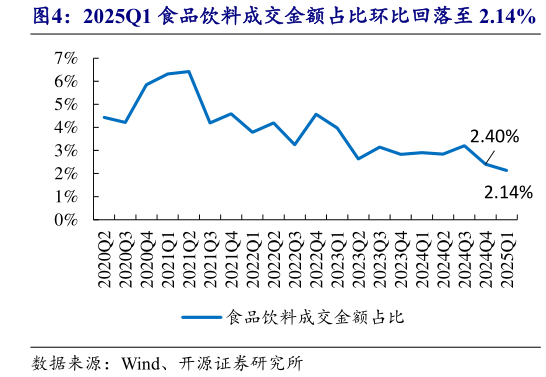 我想了解一下2025Q1 食品饮料成交金额占比环比回落至 2.14%?