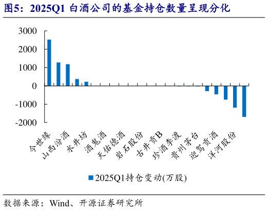 如何看待2025Q1 白酒公司的基金持仓数量呈现分化?