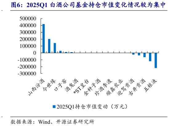 如何看待2025Q1 白酒公司基金持仓市值变化情况较为集中?