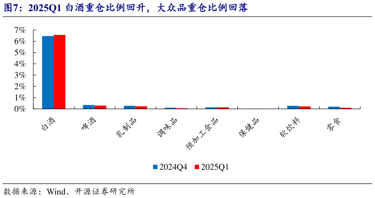 各位网友请教一下2025Q1 白酒重仓比例回升,大众品重仓比例回落?