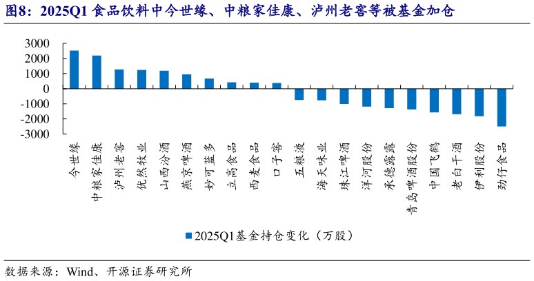 各位网友请教一下2025Q1 食品饮料中今世缘、中粮家佳康、泸州老窖等被基金加仓?