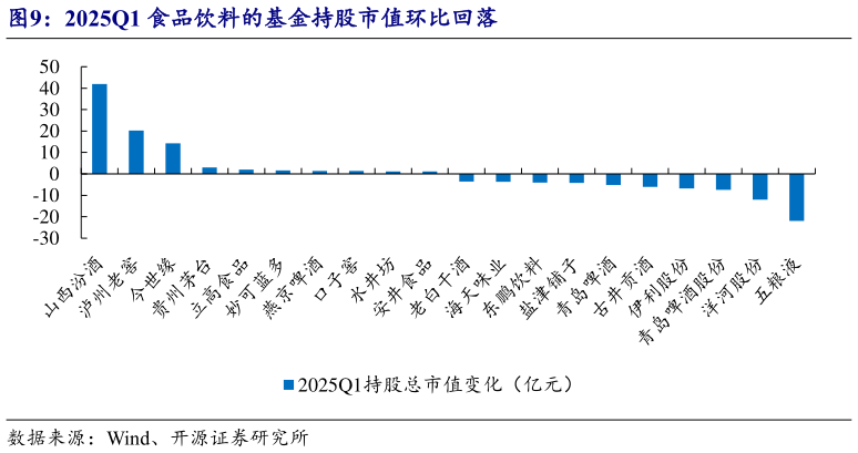 谁能回答2025Q1 食品饮料的基金持股市值环比回落?