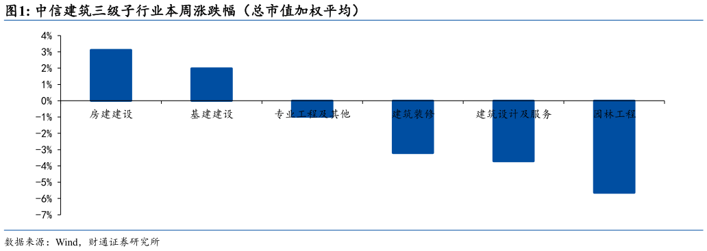 如何了解中信建筑三级子行业本周涨跌幅（总市值加权平均）
