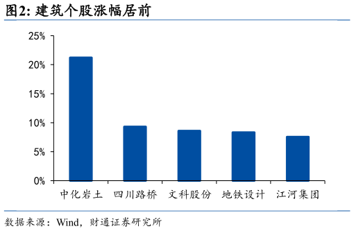 咨询下各位建筑个股涨幅居前