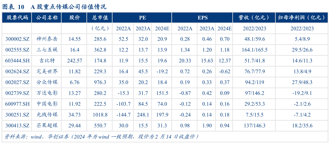 怎样理解A 股重点传媒公司估值情况?