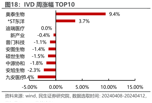 如何看待IVD 周涨幅 TOP10?