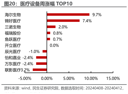 各位网友请教一下医疗设备周涨幅 TOP10?