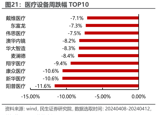 各位网友请教一下医疗设备周跌幅 TOP10?