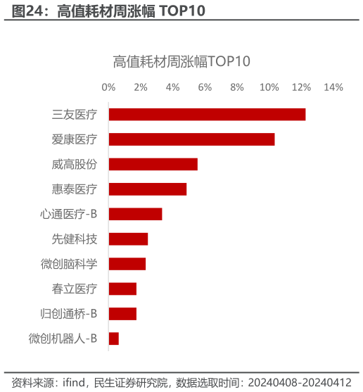 咨询下各位高值耗材周涨幅 TOP10?