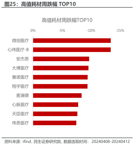 谁知道高值耗材周跌幅 TOP10?