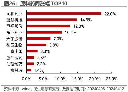 谁能回答原料药周涨幅 TOP10?